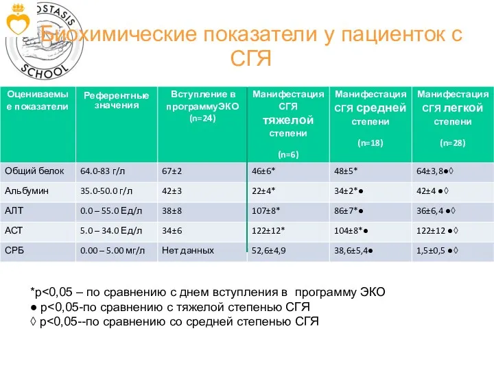 Биохимические показатели у пациенток с СГЯ *р ● р ◊ р