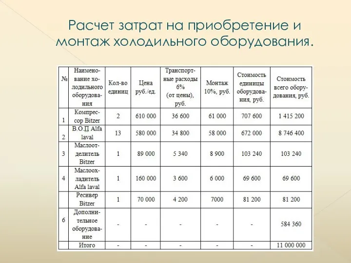 Расчет затрат на приобретение и монтаж холодильного оборудования.