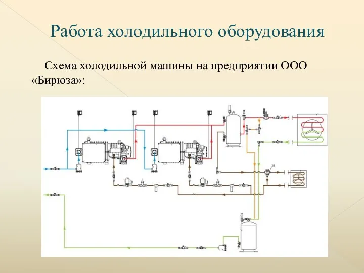 Работа холодильного оборудования Схема холодильной машины на предприятии ООО «Бирюза»: