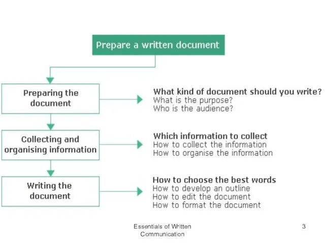 Essentials of Written Communication