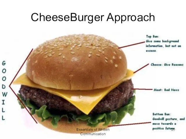 Essentials of Written Communication CheeseBurger Approach