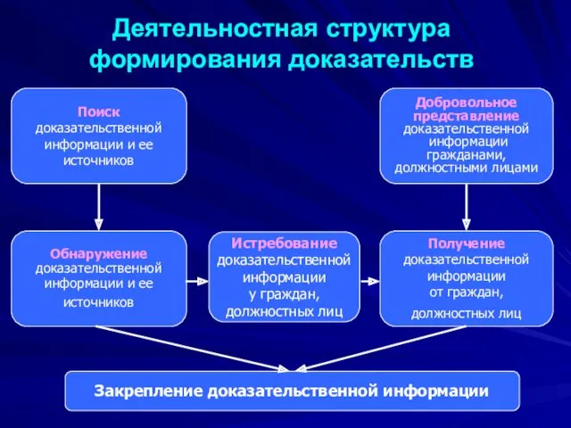 Деятельностная структура формирования доказательств Истребование доказательственной информации у граждан, должностных лиц Закрепление доказательственной информации