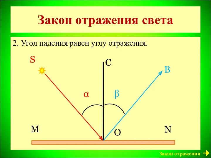 Закон отражения света 2. Угол падения равен углу отражения. Закон отражения