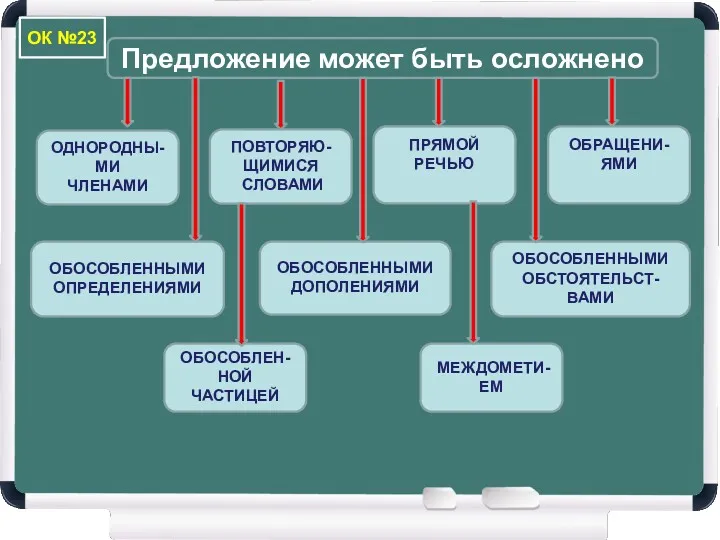 ОК №23 Предложение может быть осложнено ОДНОРОДНЫ-МИ ЧЛЕНАМИ ОБОСОБЛЕННЫМИ ОПРЕДЕЛЕНИЯМИ