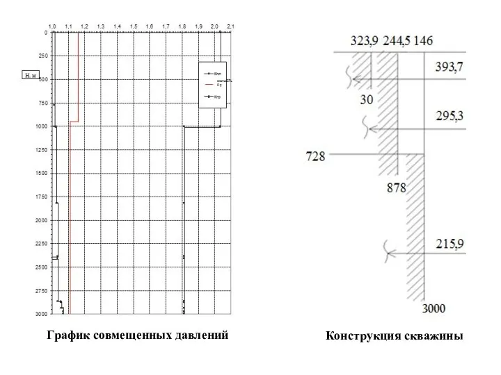 График совмещенных давлений Конструкция скважины