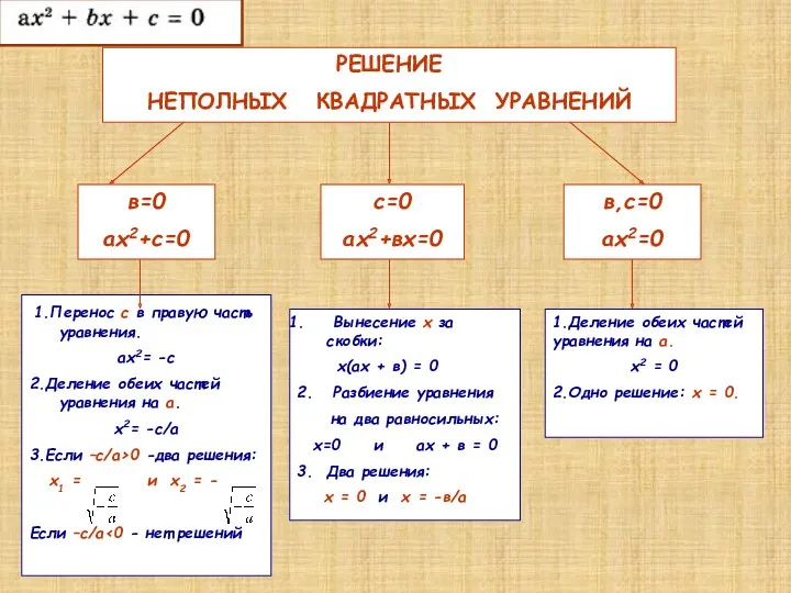 РЕШЕНИЕ НЕПОЛНЫХ КВАДРАТНЫХ УРАВНЕНИЙ в=0 ах2+с=0 с=0 ах2+вх=0 в,с=0 ах2=0