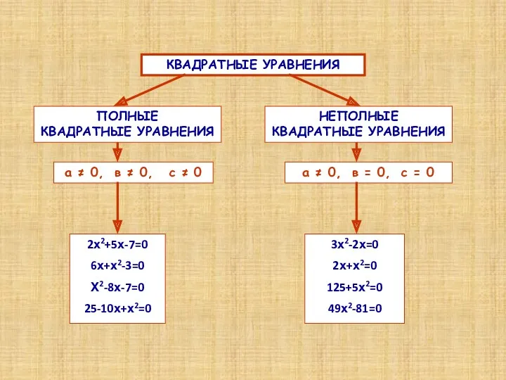 ПОЛНЫЕ КВАДРАТНЫЕ УРАВНЕНИЯ НЕПОЛНЫЕ КВАДРАТНЫЕ УРАВНЕНИЯ КВАДРАТНЫЕ УРАВНЕНИЯ а ≠