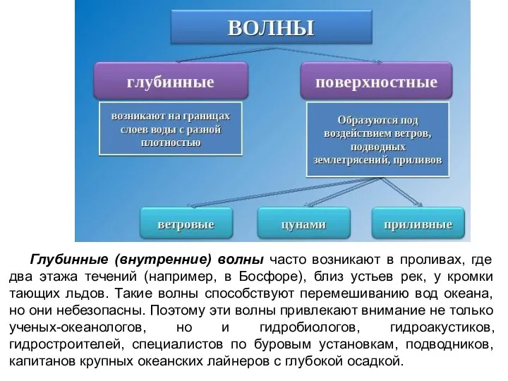 Глубинные (внутренние) волны часто возникают в проливах, где два этажа течений (например, в