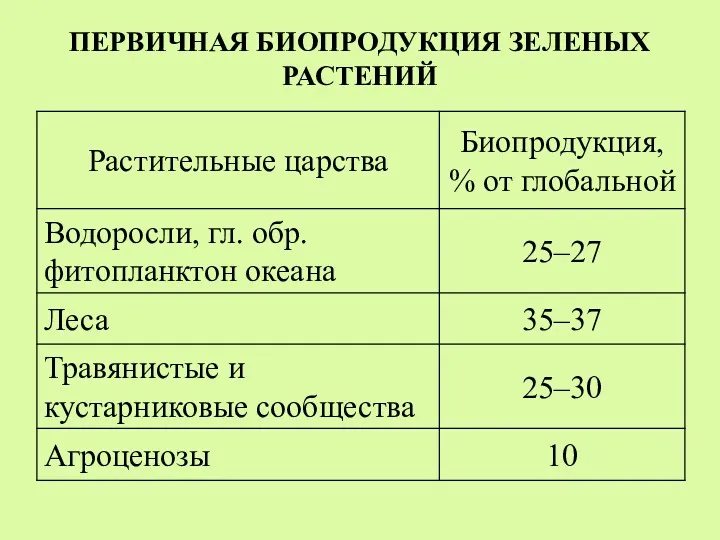 ПЕРВИЧНАЯ БИОПРОДУКЦИЯ ЗЕЛЕНЫХ РАСТЕНИЙ