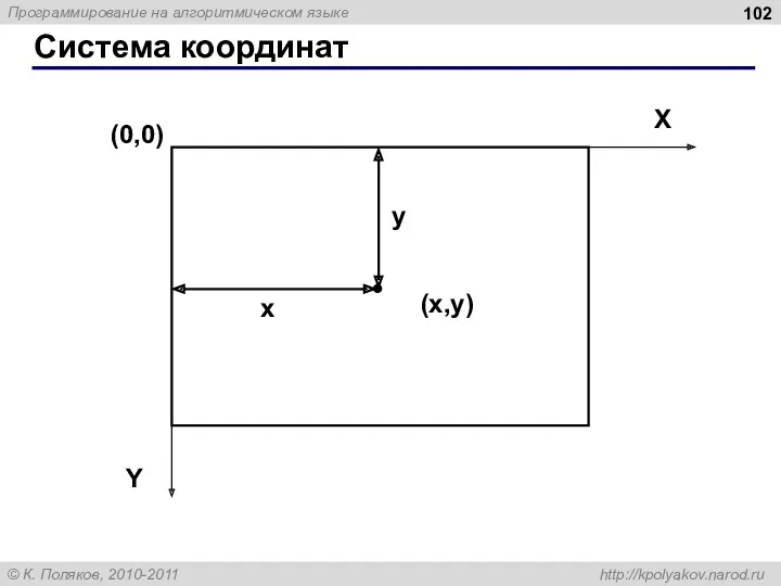 Система координат (0,0) (x,y) X Y x y