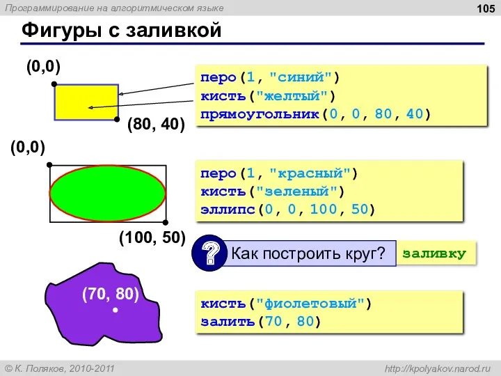 Фигуры с заливкой перо(1, "синий") кисть("желтый") прямоугольник(0, 0, 80, 40)