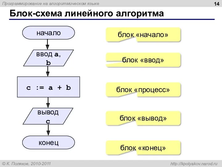 Блок-схема линейного алгоритма начало конец c := a + b