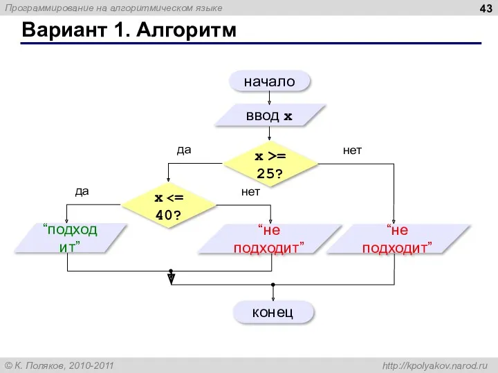 Вариант 1. Алгоритм начало ввод x конец да нет x