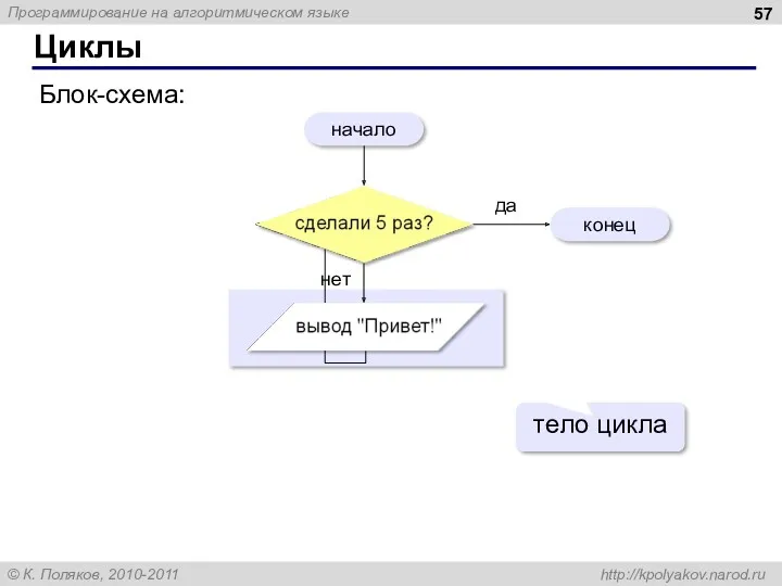 Циклы начало конец Блок-схема: да нет тело цикла