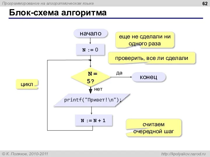 Блок-схема алгоритма начало конец да нет N = 5? N