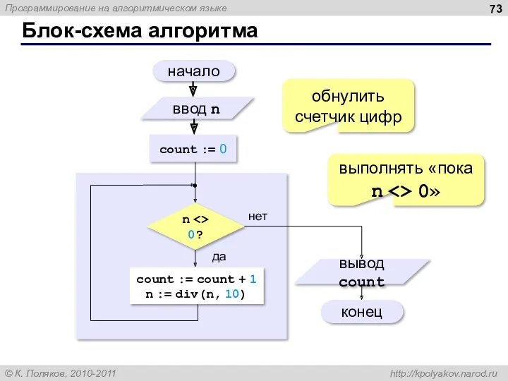 Блок-схема алгоритма начало конец нет да n 0? count :=