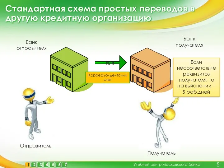 Стандартная схема простых переводов в другую кредитную организацию Учебный центр