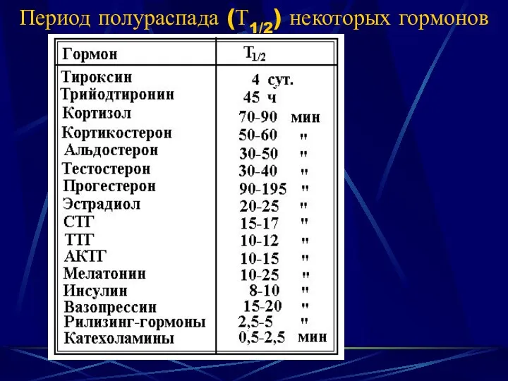 Период полураспада (Т1/2) некоторых гормонов