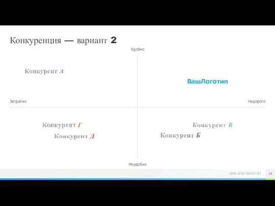 Конкуренция — вариант 2 Удобно Неудобно Затратно Недорого ВашЛоготип