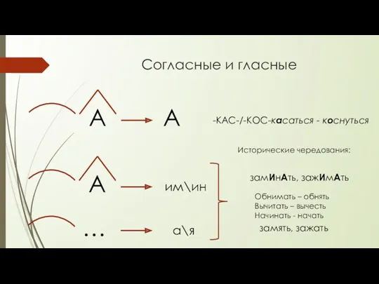 Согласные и гласные А А -КАС-/-КОС-касаться - коснуться А …