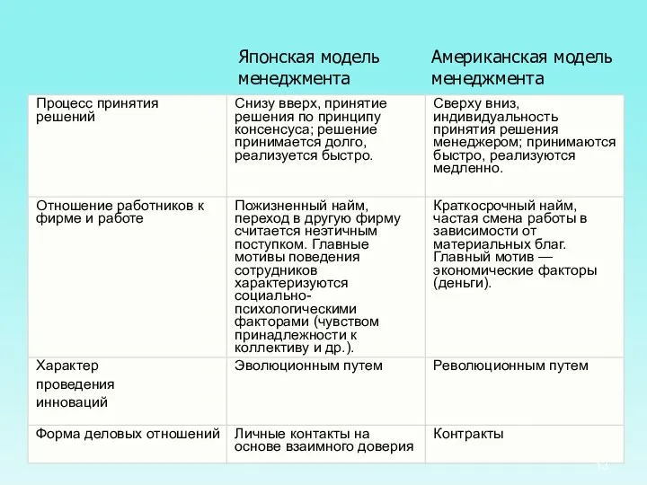 Американская модель менеджмента Японская модель менеджмента