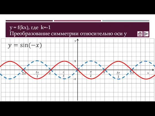 y = f(kx), где k=-1 Преобразование симметрии относительно оси y