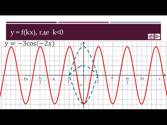 y = f(kx), где k