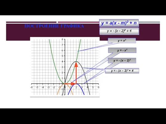 у = а(х - m)2 + n у = х2