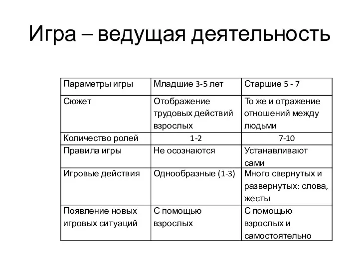 Игра – ведущая деятельность