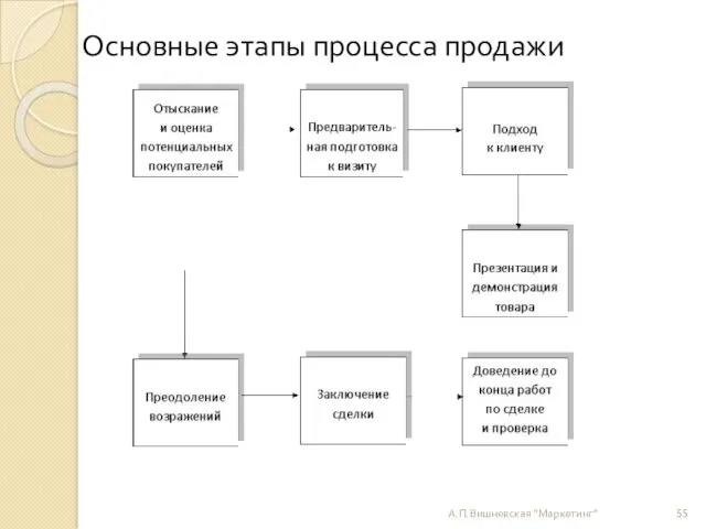 Основные этапы процесса продажи А.П.Вишневская "Маркетинг"