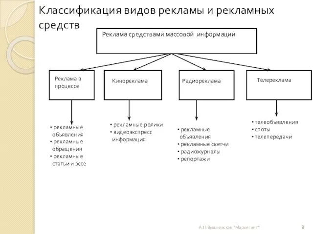 Классификация видов рекламы и рекламных средств А.П.Вишневская "Маркетинг"