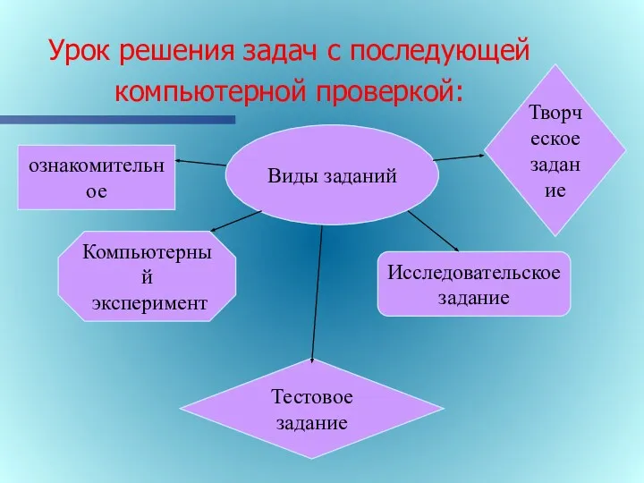 Урок решения задач с последующей компьютерной проверкой: Виды заданий ознакомительное