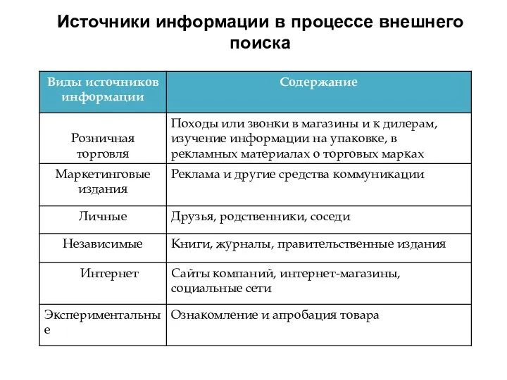 Источники информации в процессе внешнего поиска