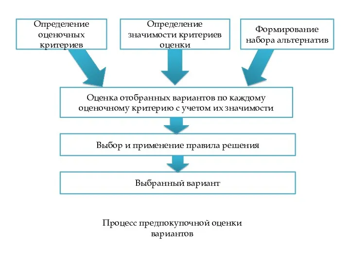 Определение оценочных критериев Выбранный вариант Выбор и применение правила решения