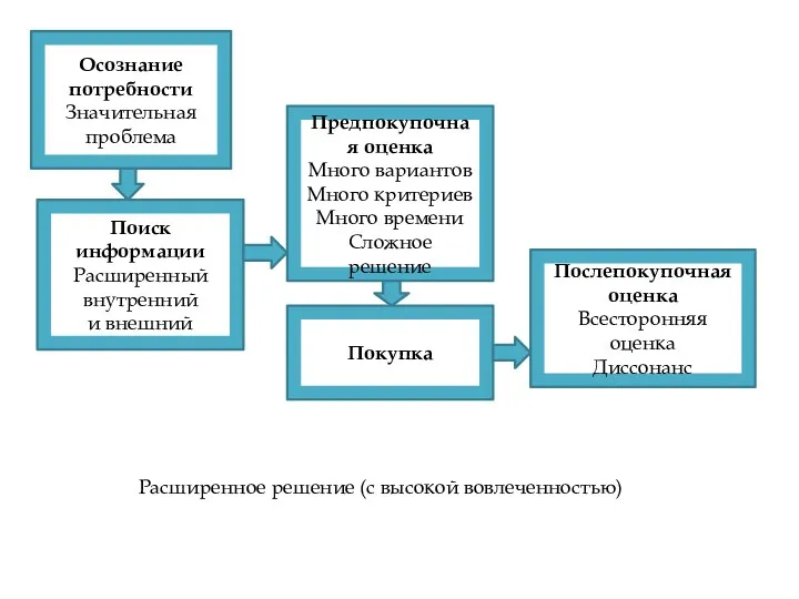 Осознание потребности Значительная проблема Поиск информации Расширенный внутренний и внешний