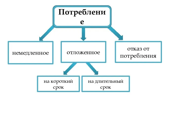 немедленное на длительный срок на короткий срок отложенное отказ от потребления