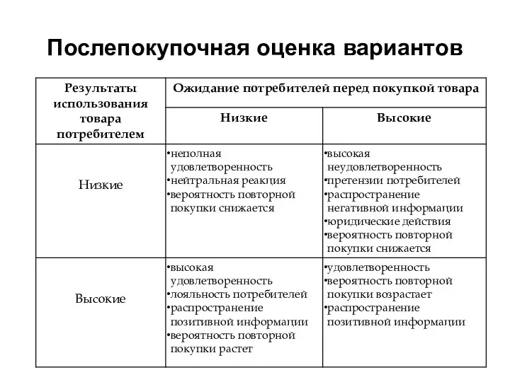 Послепокупочная оценка вариантов