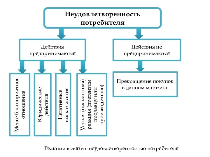 Неудовлетворенность потребителя Действия предпринимаются Действия не предпринимаются Менее благоприятное отношение