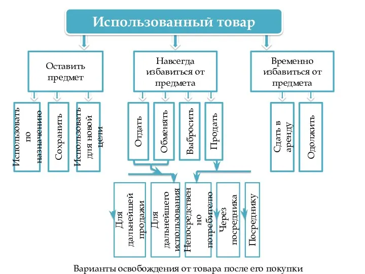 Использованный товар Оставить предмет Навсегда избавиться от предмета Временно избавиться