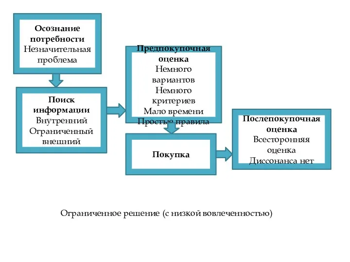 Осознание потребности Незначительная проблема Поиск информации Внутренний Ограниченный внешний Предпокупочная