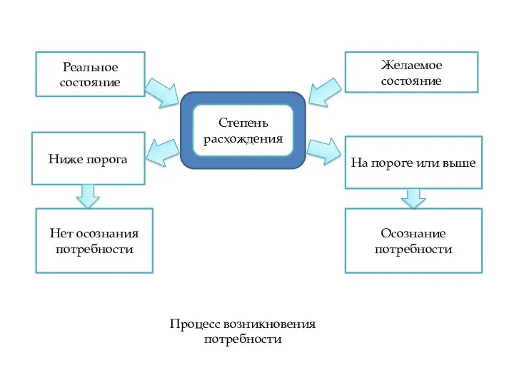 Реальное состояние Ниже порога Нет осознания потребности Желаемое состояние На