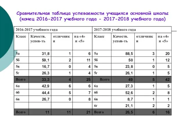 Сравнительная таблица успеваемости учащихся основной школы (конец 2016-2017 учебного года - 2017-2018 учебного года)