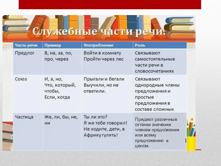 Придают различные оттенки значения членам предложения или всему предложению в целом.