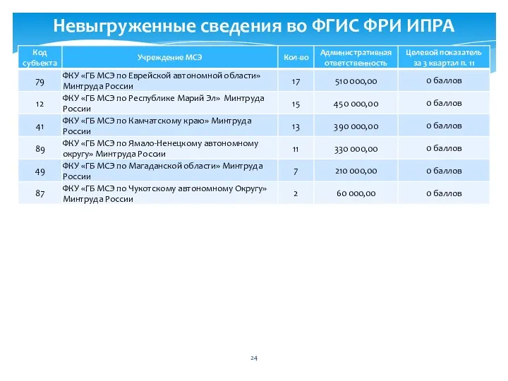 Невыгруженные сведения во ФГИС ФРИ ИПРА