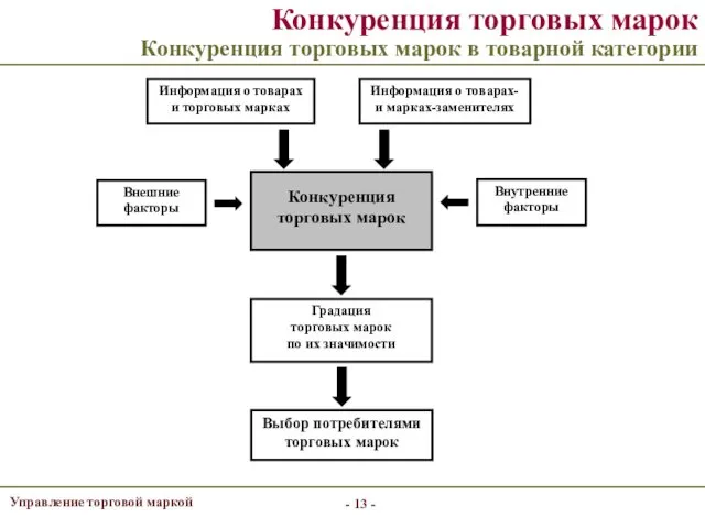 - - Конкуренция торговых марок Конкуренция торговых марок в товарной категории