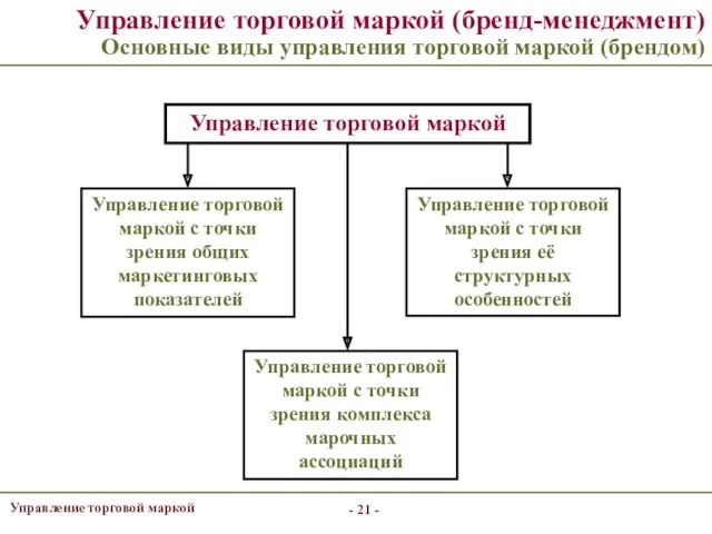 - - Управление торговой маркой (бренд-менеджмент) Основные виды управления торговой