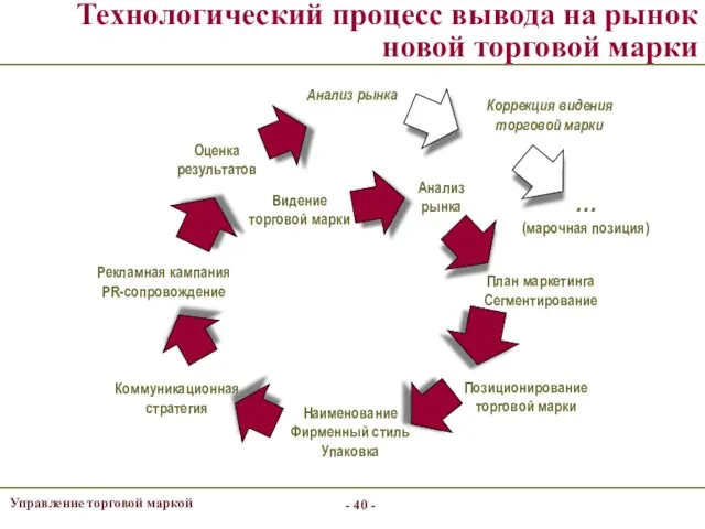 - - Технологический процесс вывода на рынок новой торговой марки