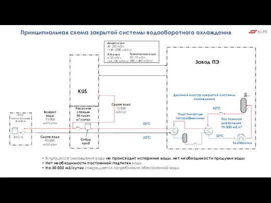 Демин.вода 60 -220 м3/ч 1140 -5280 м3/сут Х/Б.вода 6 -30