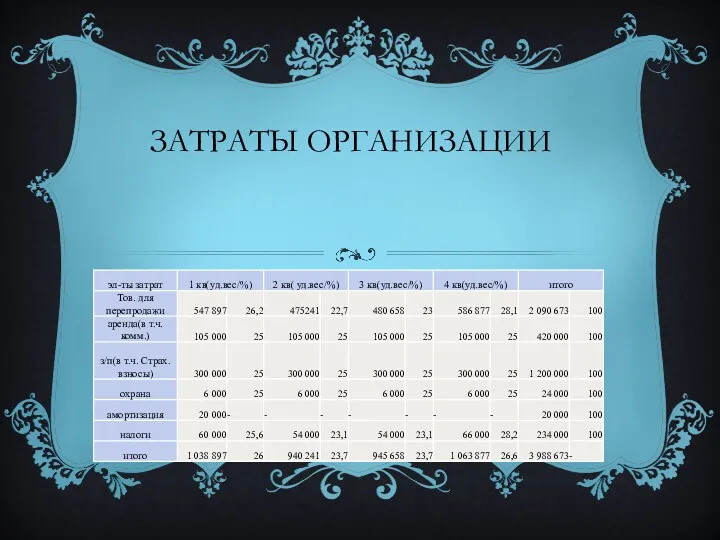 ЗАТРАТЫ ОРГАНИЗАЦИИ