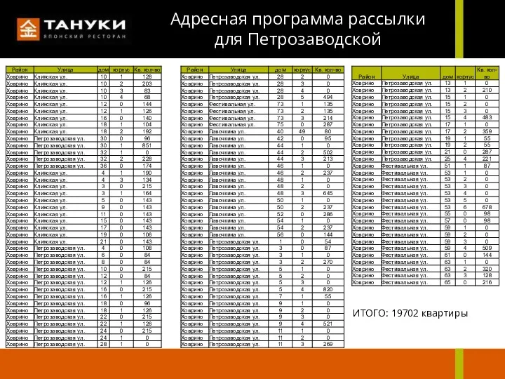 Адресная программа рассылки для Петрозаводской ИТОГО: 19702 квартиры